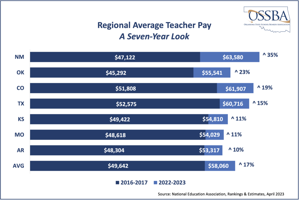graphic about average teacher pay