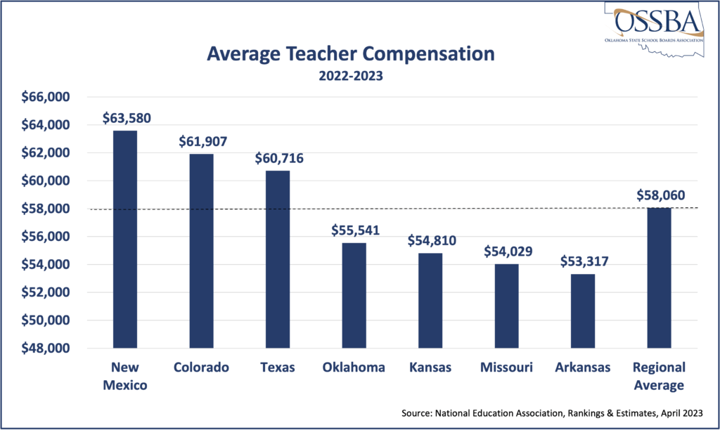 chart showing average teacher compensation in new mexico, colorado, texas, oklahoma, kansas, missouri and arkansas