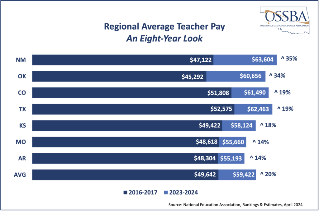 graphic about average teacher compensation trends