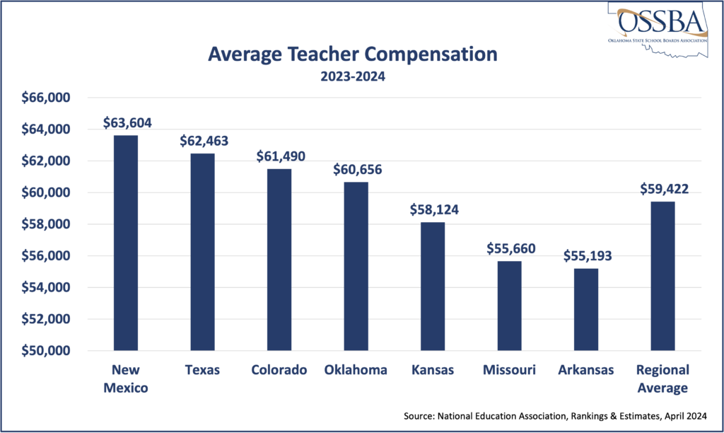 chart about teacher compensation