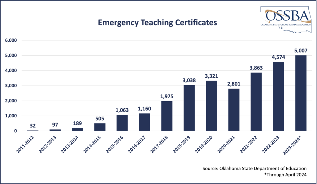 chart of number of emergency teaching certificates in oklahoma by year